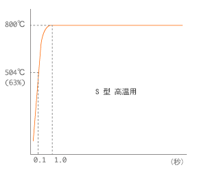 High Temp. type Response curve