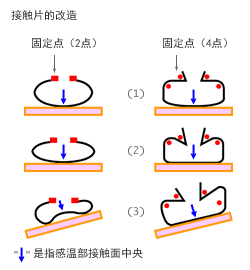 Transformation of a contact strip