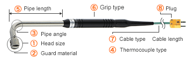 How to order of A series