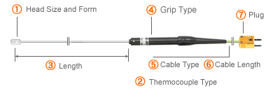 How to order of AT series