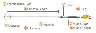 How to order of SHEATH series