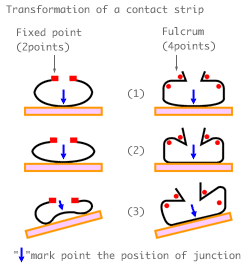 Transformation of a contact strip