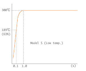 Low Temp. type Response curve