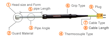 How to order of S series